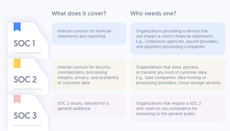 SOC 1 vs SOC 2 vs SOC 3: What's the Difference? | Secureframe